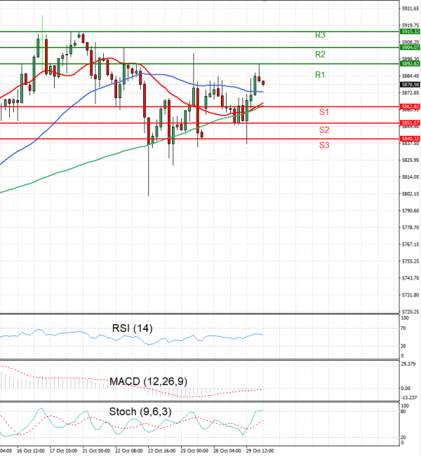 USA500 Analysis Technical analysis 30/10/2024